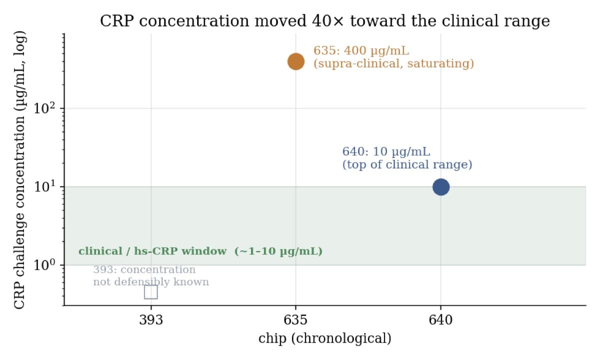 GFET biosensor measurement setup for C-reactive protein detection.