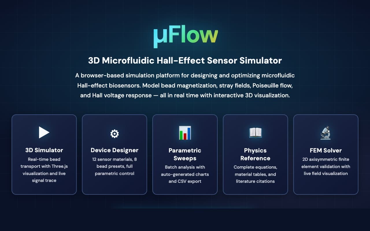 uFlow 3D simulator showing beads traversing a microfluidic channel with a live Hall-voltage trace.